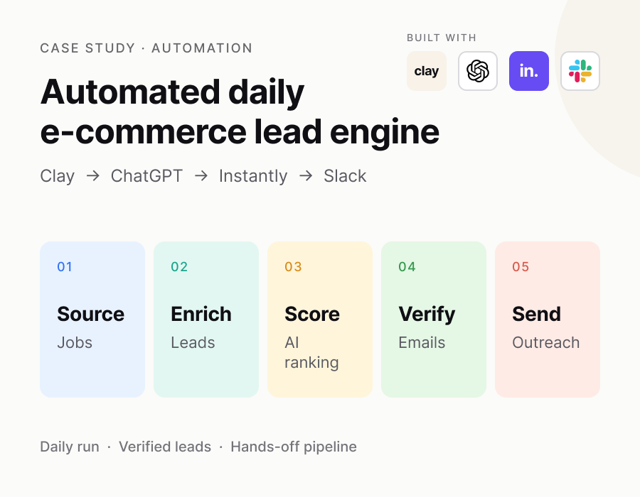 Automated daily e-commerce lead engine — Clay, ChatGPT, Instantly, Slack