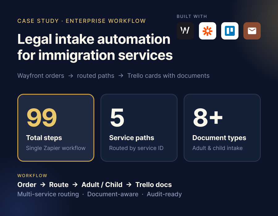 99-step Zapier workflow for legal document intake