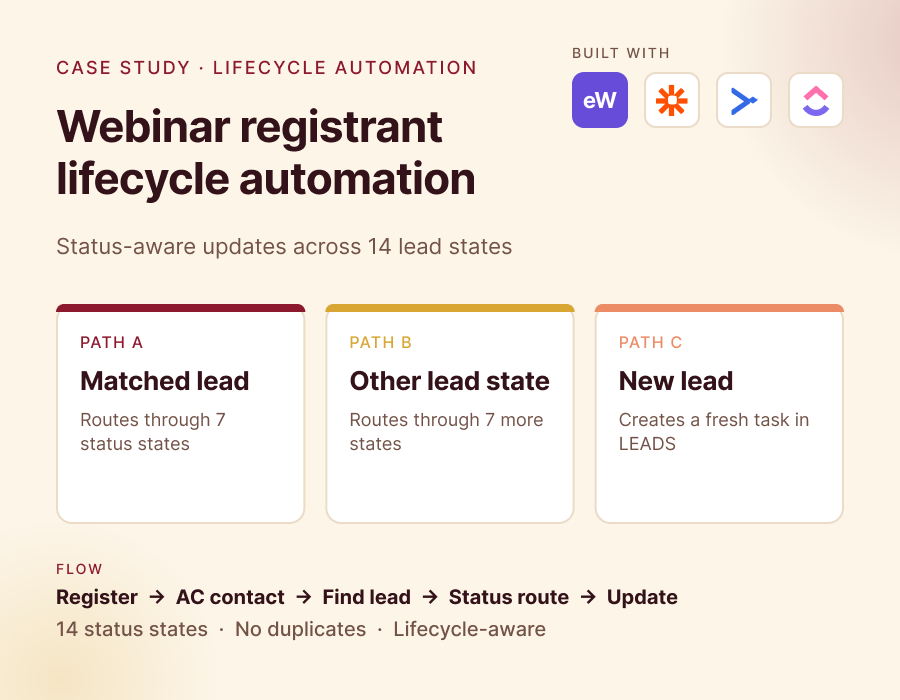 Webinar registrant lifecycle automation