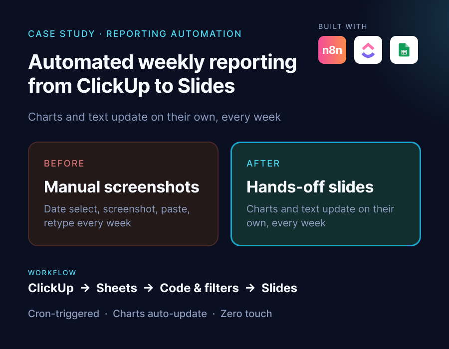 Automated weekly reporting from ClickUp to Google Slides